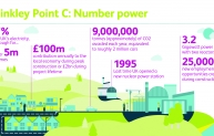 Hinkley Point C would be the first nuclear plant built in the UK for 20 years.