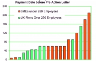 Late payment : Days before pre-action letter
